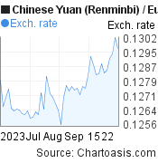 2 months Chinese Yuan (Renminbi)-Euro chart. CNY-EUR rates, featured image