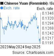 2 years Chinese Yuan (Renminbi)-Euro chart. CNY-EUR rates, featured image