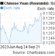 3 months Chinese Yuan (Renminbi)-Euro chart. CNY-EUR rates, featured image