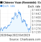 3 years Chinese Yuan (Renminbi)-Euro chart. CNY-EUR rates, featured image