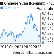 5 years Chinese Yuan (Renminbi)-Euro chart. CNY-EUR rates, featured image