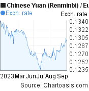 6 months Chinese Yuan (Renminbi)-Euro chart. CNY-EUR rates, featured image