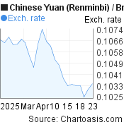 1 month Chinese Yuan (Renminbi)-British Pound chart. CNY-GBP rates, featured image