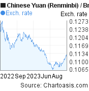 1 year Chinese Yuan (Renminbi)-British Pound chart. CNY-GBP rates, featured image