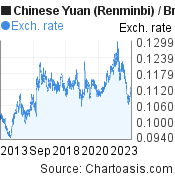 10 years Chinese Yuan (Renminbi)-British Pound chart. CNY-GBP rates, featured image