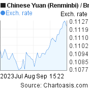 2 months Chinese Yuan (Renminbi)-British Pound chart. CNY-GBP rates, featured image