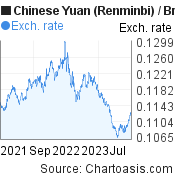 2 years Chinese Yuan (Renminbi)-British Pound chart. CNY-GBP rates, featured image