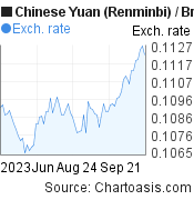 3 months Chinese Yuan (Renminbi)-British Pound chart. CNY-GBP rates, featured image