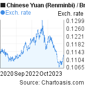 3 years Chinese Yuan (Renminbi)-British Pound chart. CNY-GBP rates, featured image