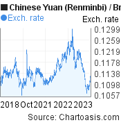 5 years Chinese Yuan (Renminbi)-British Pound chart. CNY-GBP rates, featured image