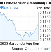6 months Chinese Yuan (Renminbi)-British Pound chart. CNY-GBP rates, featured image