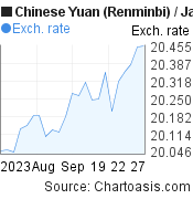 Chinese Yuan (Renminbi) to Japanese Yen (CNY/JPY) 1 month forex chart, featured image