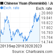 Chinese Yuan (Renminbi) to Japanese Yen (CNY/JPY) 10 years forex chart, featured image