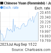 Chinese Yuan (Renminbi) to Japanese Yen (CNY/JPY) 2 months forex chart, featured image