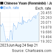 Chinese Yuan (Renminbi) to Japanese Yen (CNY/JPY) 3 months forex chart, featured image