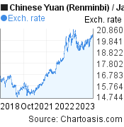 Chinese Yuan (Renminbi) to Japanese Yen (CNY/JPY) 5 years forex chart, featured image