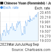6 months Chinese Yuan (Renminbi)-Japanese Yen chart. CNY-JPY rates, featured image
