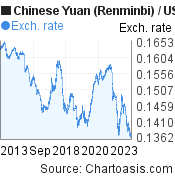 10 years Chinese Yuan (Renminbi)-US Dollar chart. CNY-USD rates, featured image