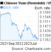 2 years Chinese Yuan (Renminbi)-US Dollar chart. CNY-USD rates, featured image
