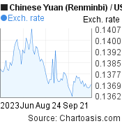 3 months Chinese Yuan (Renminbi)-US Dollar chart. CNY-USD rates, featured image