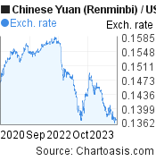 3 years Chinese Yuan (Renminbi)-US Dollar chart. CNY-USD rates, featured image