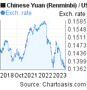 5 years Chinese Yuan (Renminbi)-US Dollar chart. CNY-USD rates, featured image