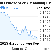 6 months Chinese Yuan (Renminbi)-US Dollar chart. CNY-USD rates, featured image