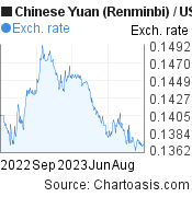 Chinese Yuan (Renminbi) to US Dollar (CNY/USD)  forex chart, featured image