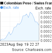 1 month Colombian Peso-Swiss Franc chart. COP-CHF rates, featured image