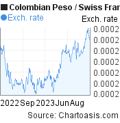 1 year Colombian Peso-Swiss Franc chart. COP-CHF rates, featured image