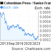10 years Colombian Peso-Swiss Franc chart. COP-CHF rates, featured image