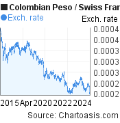 10 years Colombian Peso-Swiss Franc chart. COP-CHF rates, featured image