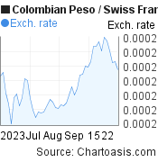2 months Colombian Peso-Swiss Franc chart. COP-CHF rates, featured image