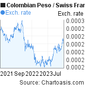 2 years Colombian Peso-Swiss Franc chart. COP-CHF rates, featured image