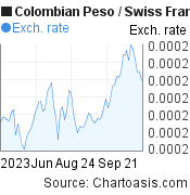 3 months Colombian Peso-Swiss Franc chart. COP-CHF rates, featured image