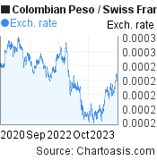 3 years Colombian Peso-Swiss Franc chart. COP-CHF rates, featured image