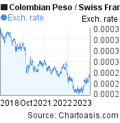 5 years Colombian Peso-Swiss Franc chart. COP-CHF rates, featured image