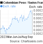 6 months Colombian Peso-Swiss Franc chart. COP-CHF rates, featured image