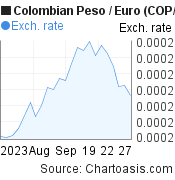1 month Colombian Peso-Euro chart. COP-EUR rates, featured image