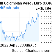 1 year Colombian Peso-Euro chart. COP-EUR rates, featured image