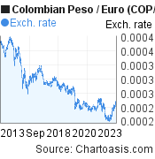 10 years Colombian Peso-Euro chart. COP-EUR rates, featured image