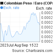 2 months Colombian Peso-Euro chart. COP-EUR rates, featured image