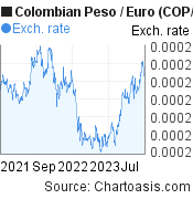 2 years Colombian Peso-Euro chart. COP-EUR rates, featured image