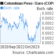 3 years Colombian Peso-Euro chart. COP-EUR rates, featured image