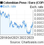 5 years Colombian Peso-Euro chart. COP-EUR rates, featured image