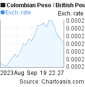 Colombian Peso to British Pound (COP/GBP) 1 month forex chart, featured image