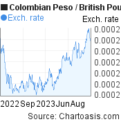 Colombian Peso to British Pound (COP/GBP) 1 year forex chart, featured image