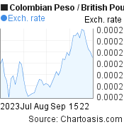 Colombian Peso to British Pound (COP/GBP) 2 months forex chart, featured image