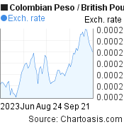 3 months Colombian Peso-British Pound chart. COP-GBP rates, featured image