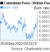 Colombian Peso to British Pound (COP/GBP) 3 years forex chart, featured image